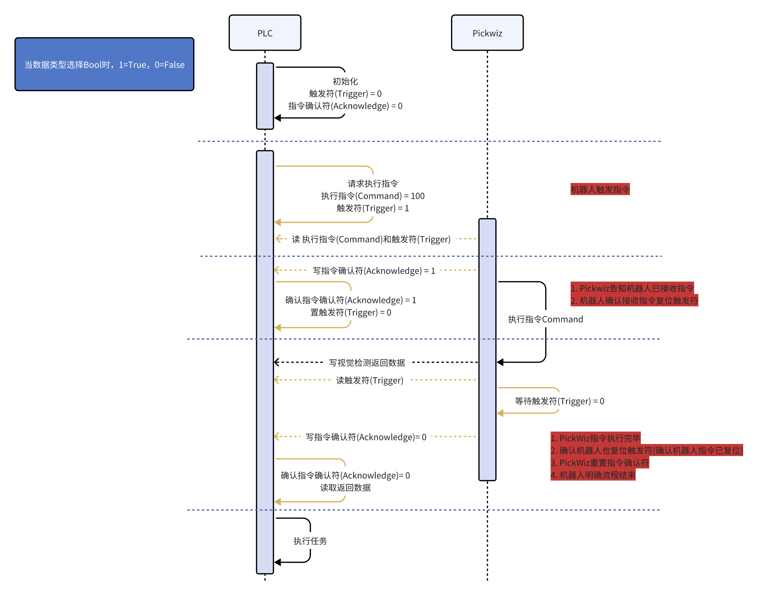 通讯保证字段的标准化使用逻辑
